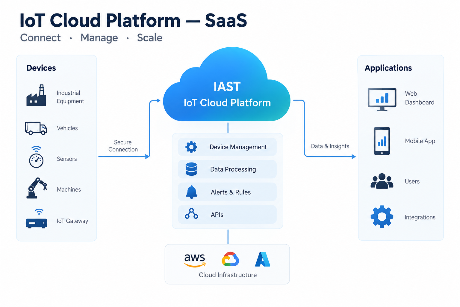 IoT Cloud Platform — SaaS